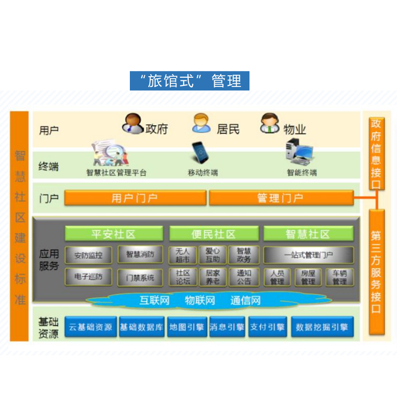旅馆式管理